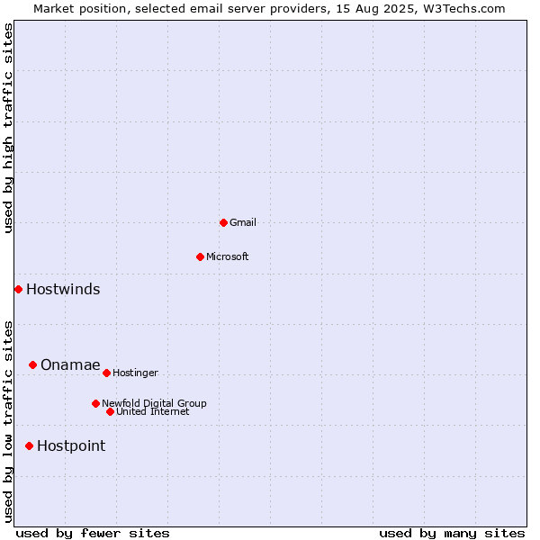 Market position of Onamae vs. Hostpoint vs. Hostwinds