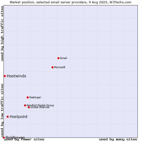 Market position of Hostpoint vs. Hostwinds vs. Raidboxes