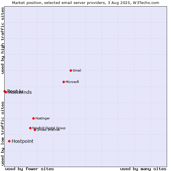 Market position of Hostpoint vs. Hostwinds vs. Root.lu