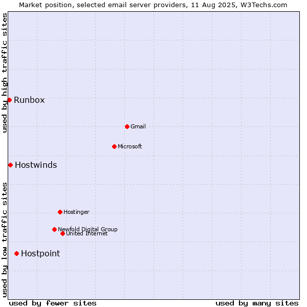 Market position of Hostpoint vs. Hostwinds vs. Runbox