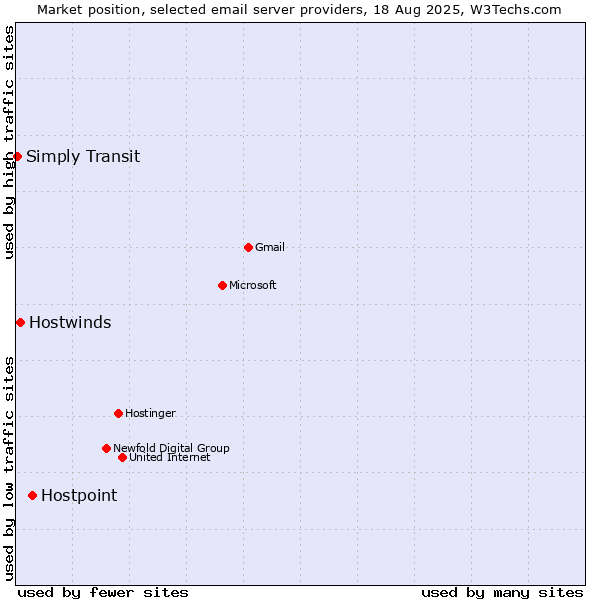 Market position of Hostpoint vs. Hostwinds vs. Simply Transit