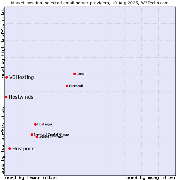 Market position of Hostpoint vs. VSHosting vs. Hostwinds