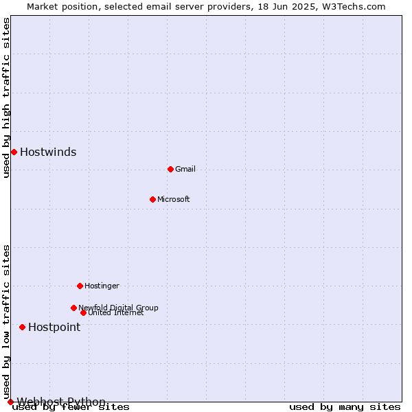 Market position of Hostpoint vs. Hostwinds vs. Webhost Python