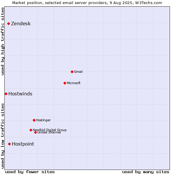 Market position of Hostpoint vs. Zendesk vs. Hostwinds