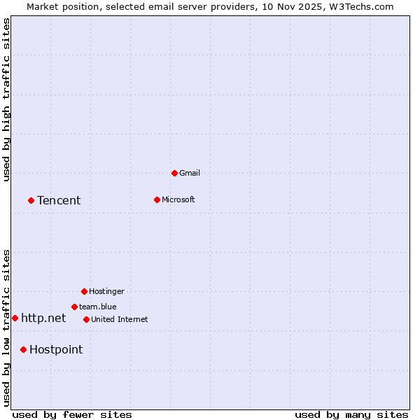 Market position of Tencent vs. Hostpoint vs. http.net