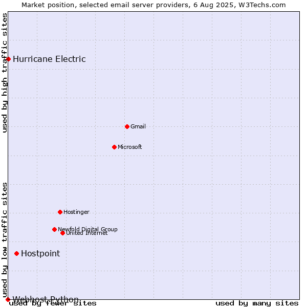 Market position of Hostpoint vs. Hurricane Electric vs. Webhost Python