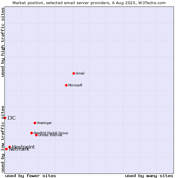 Market position of Hostpoint vs. Netmark vs. I3C