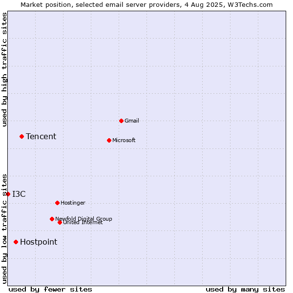 Market position of Tencent vs. Hostpoint vs. I3C