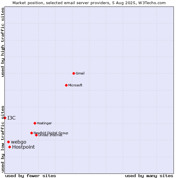 Market position of Hostpoint vs. webgo vs. I3C