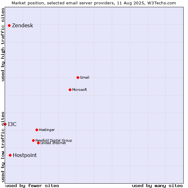 Market position of Hostpoint vs. Zendesk vs. I3C