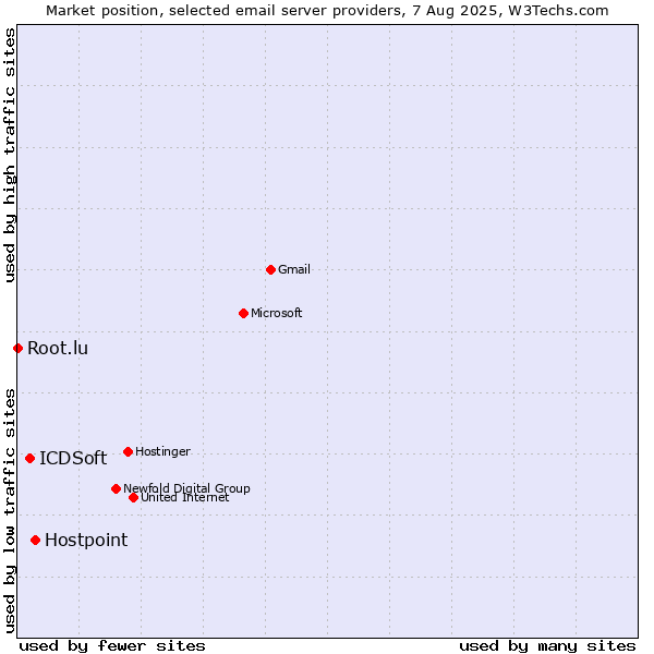Market position of Hostpoint vs. ICDSoft vs. Root.lu