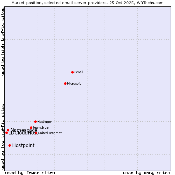 Market position of Hostpoint vs. Namespace vs. IDCloudHost