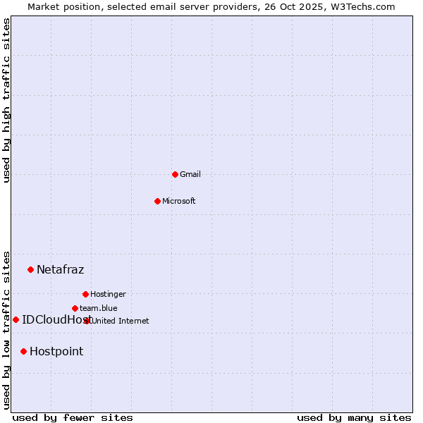 Market position of Netafraz vs. Hostpoint vs. IDCloudHost