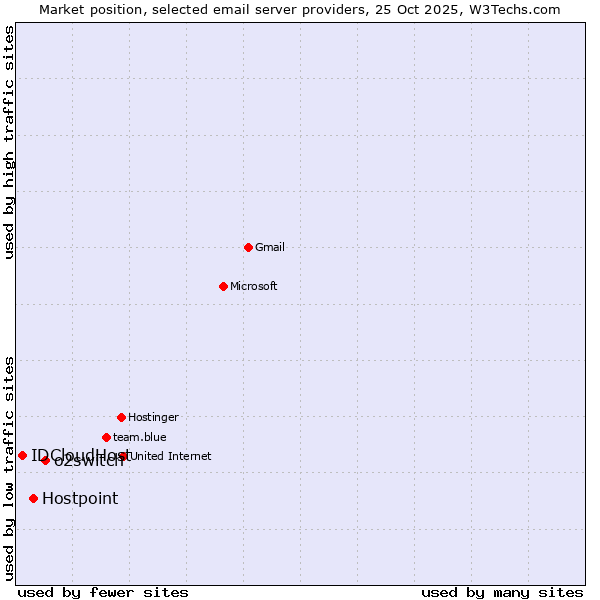 Market position of o2switch vs. Hostpoint vs. IDCloudHost