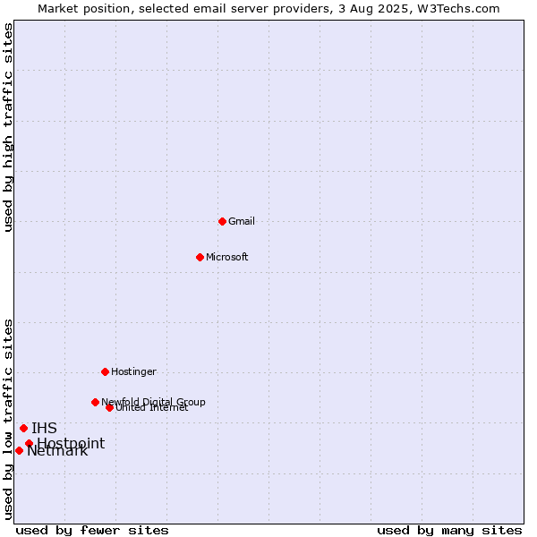 Market position of Hostpoint vs. IHS vs. Netmark