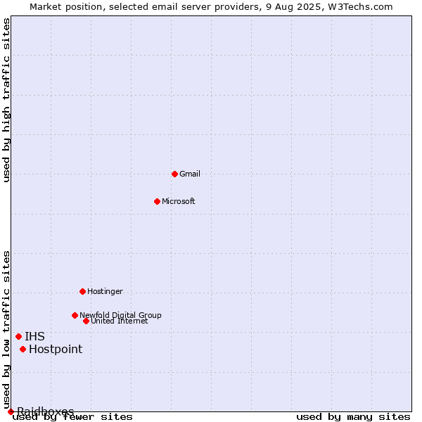 Market position of Hostpoint vs. IHS vs. Raidboxes