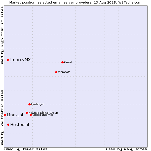 Market position of Hostpoint vs. ImprovMX vs. Linux.pl