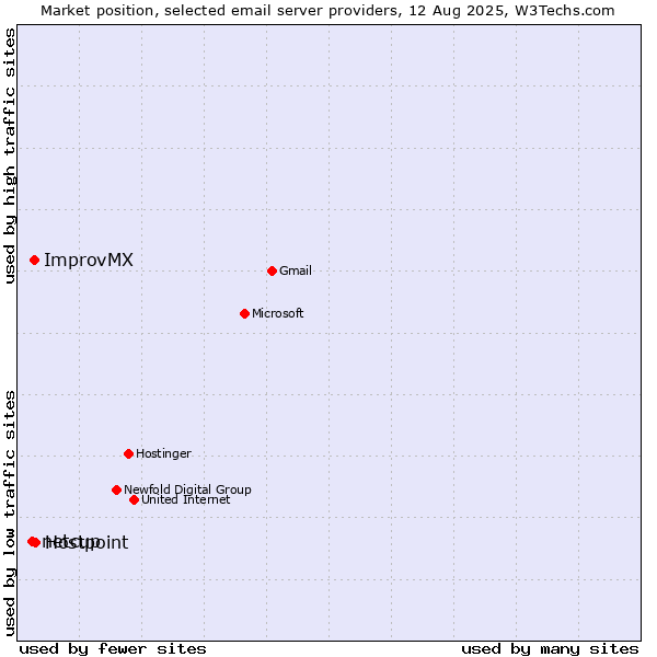 Market position of Hostpoint vs. ImprovMX vs. netcup