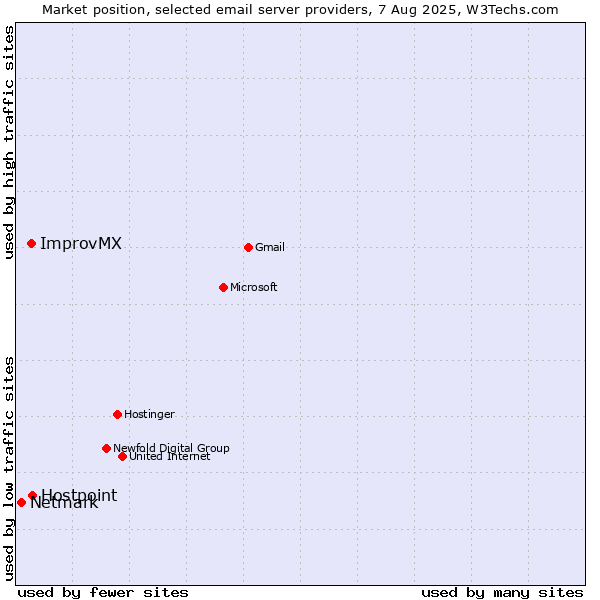 Market position of Hostpoint vs. ImprovMX vs. Netmark