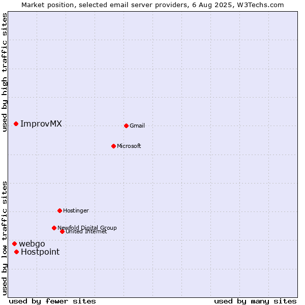 Market position of Hostpoint vs. ImprovMX vs. webgo