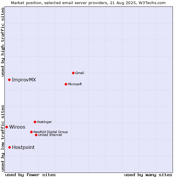 Market position of Hostpoint vs. ImprovMX vs. Wiroos