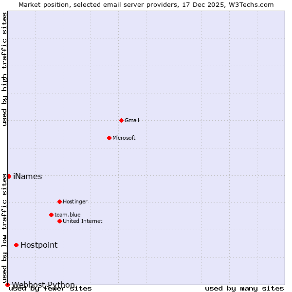 Market position of Hostpoint vs. iNames vs. Webhost Python
