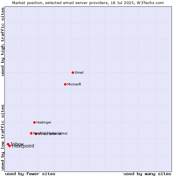 Market position of Hostpoint vs. Inbox