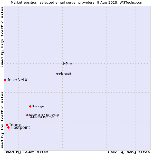 Market position of Hostpoint vs. Inbox vs. InterNetX