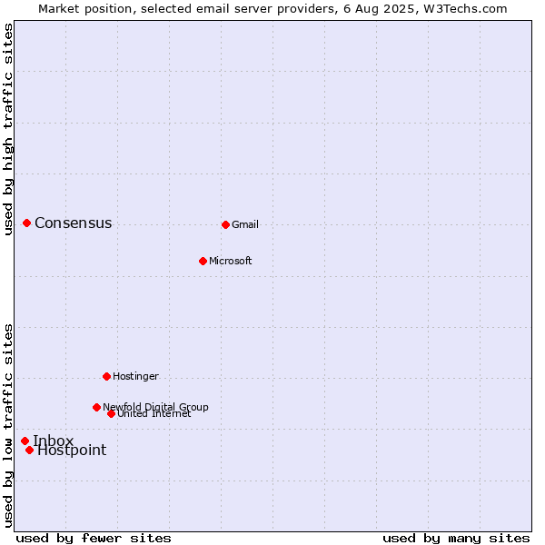Market position of Hostpoint vs. Consensus vs. Inbox