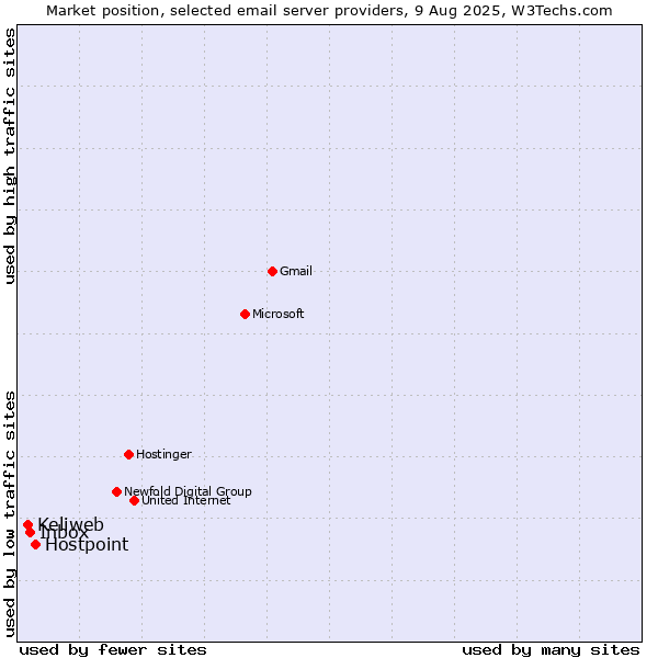 Market position of Hostpoint vs. Inbox vs. Keliweb
