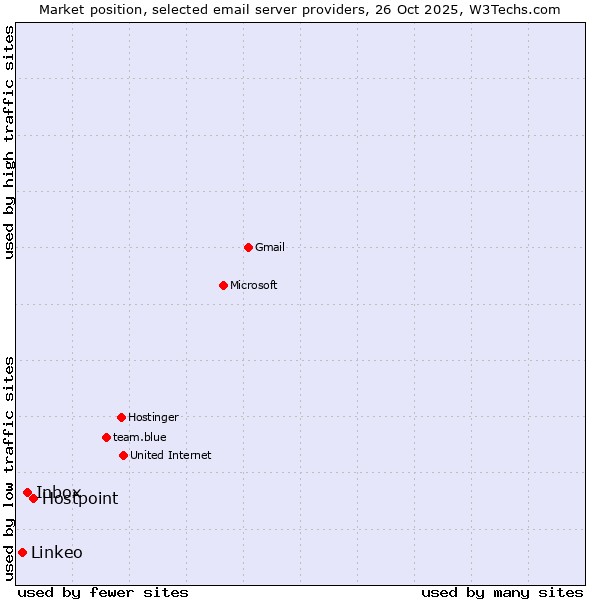 Market position of Hostpoint vs. Inbox vs. Linkeo