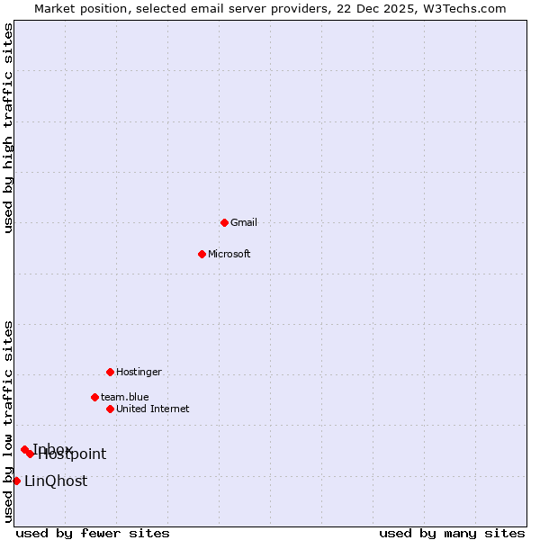 Market position of Hostpoint vs. Inbox vs. LinQhost