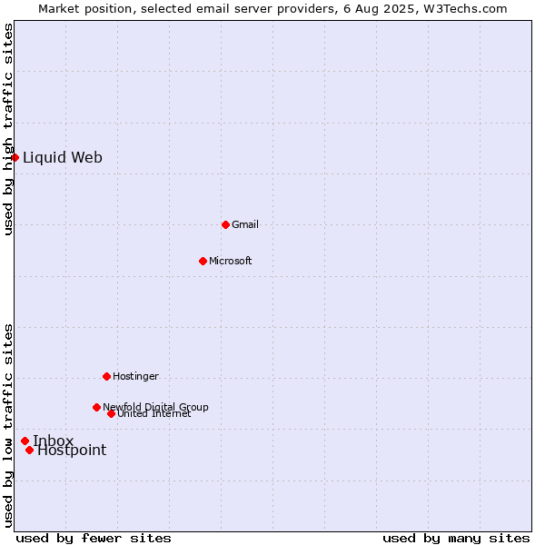 Market position of Hostpoint vs. Inbox vs. Liquid Web