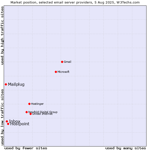 Market position of Hostpoint vs. Inbox vs. Mailplug