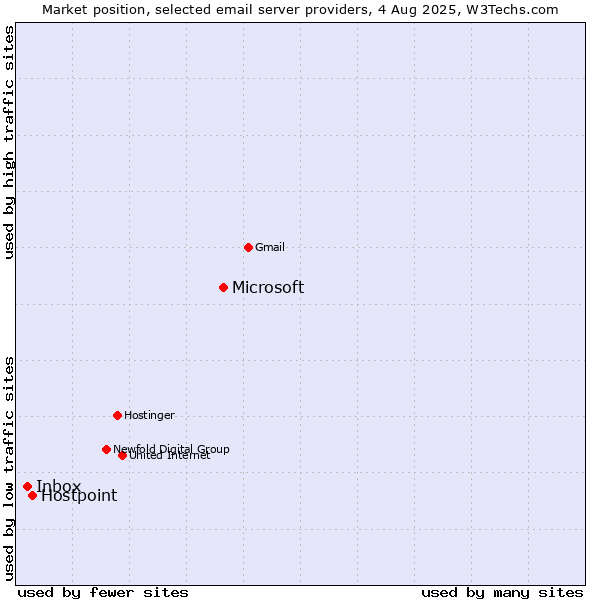 Market position of Microsoft vs. Hostpoint vs. Inbox