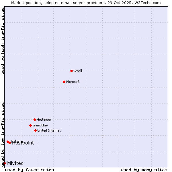Market position of Hostpoint vs. Inbox vs. Mivitec