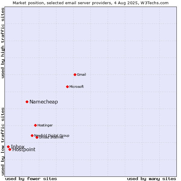 Market position of Namecheap vs. Hostpoint vs. Inbox