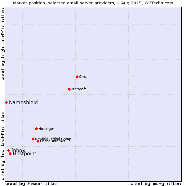 Market position of Hostpoint vs. Inbox vs. Nameshield