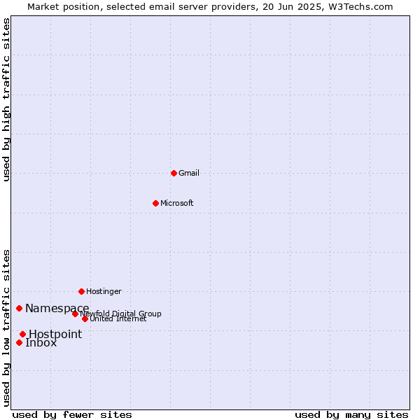 Market position of Hostpoint vs. Inbox vs. Namespace