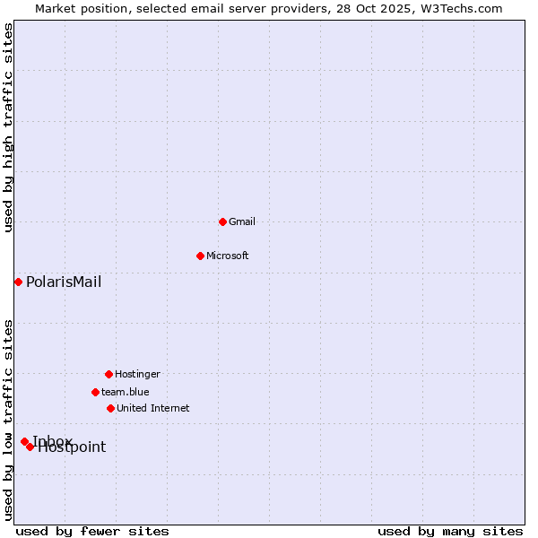 Market position of Hostpoint vs. Inbox vs. PolarisMail