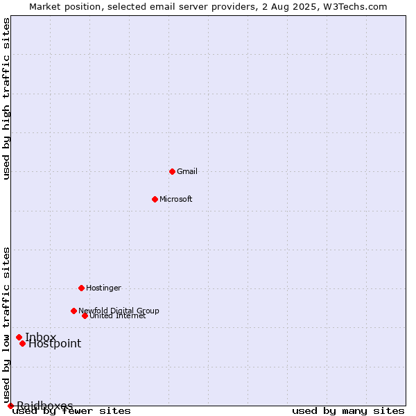 Market position of Hostpoint vs. Inbox vs. Raidboxes