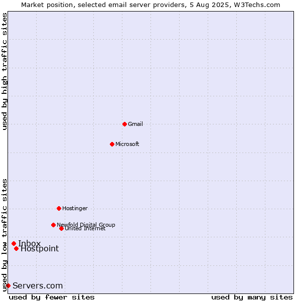 Market position of Hostpoint vs. Inbox vs. Servers.com
