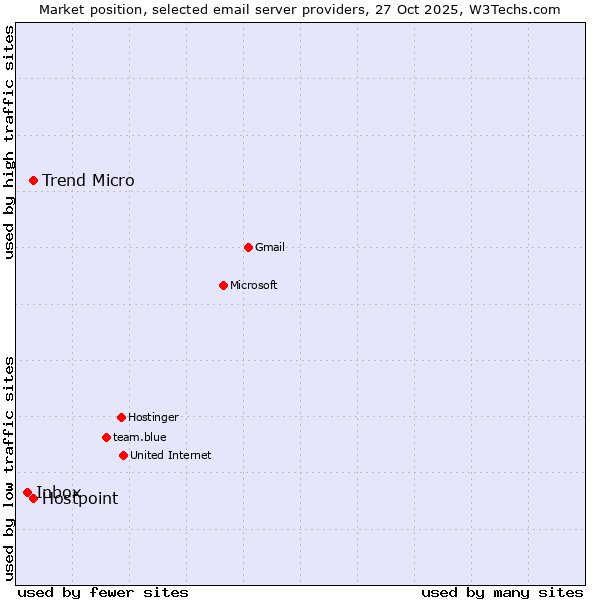 Market position of Trend Micro vs. Hostpoint vs. Inbox