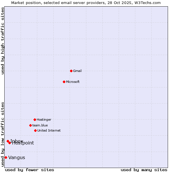 Market position of Hostpoint vs. Inbox vs. Vangus