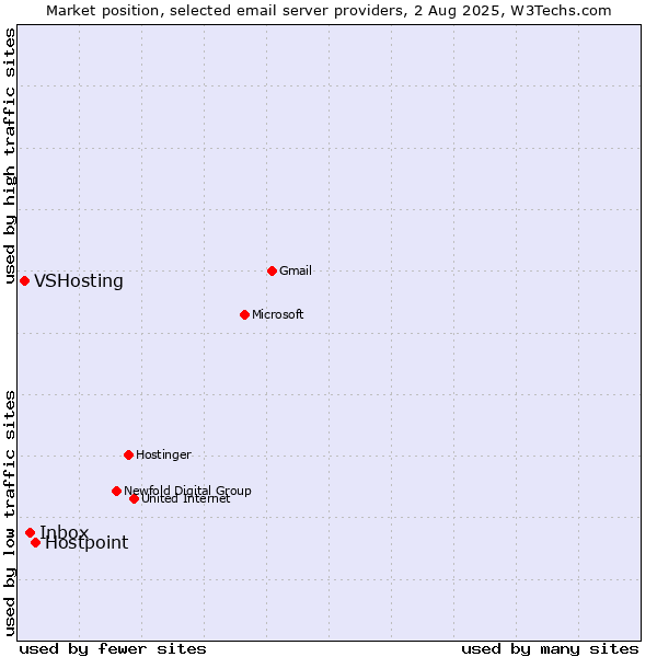 Market position of Hostpoint vs. Inbox vs. VSHosting