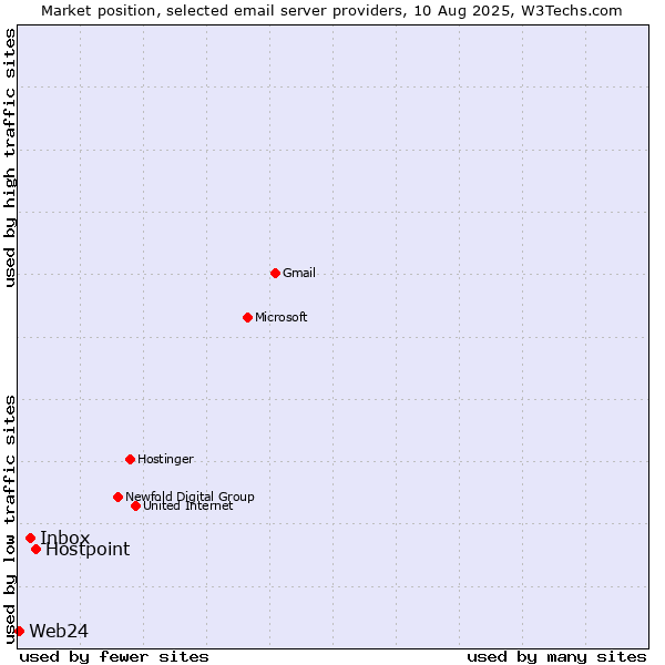 Market position of Hostpoint vs. Inbox vs. Web24