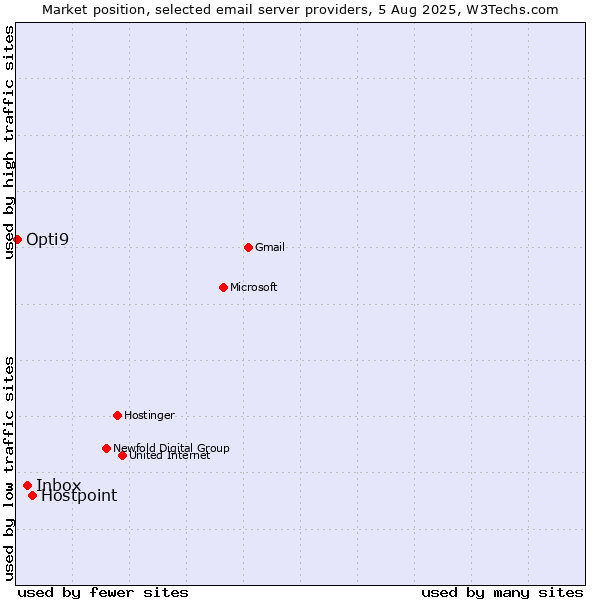 Market position of Hostpoint vs. Inbox vs. Opti9