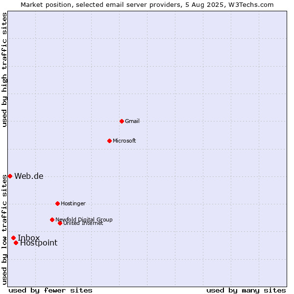 Market position of Hostpoint vs. Inbox vs. Web.de