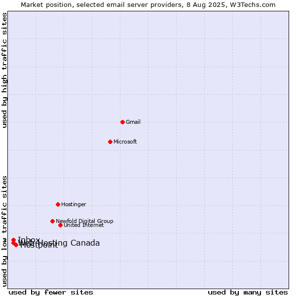 Market position of Hostpoint vs. Inbox vs. Web Hosting Canada