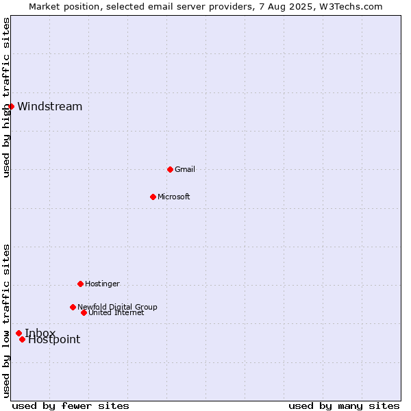 Market position of Hostpoint vs. Inbox vs. Windstream